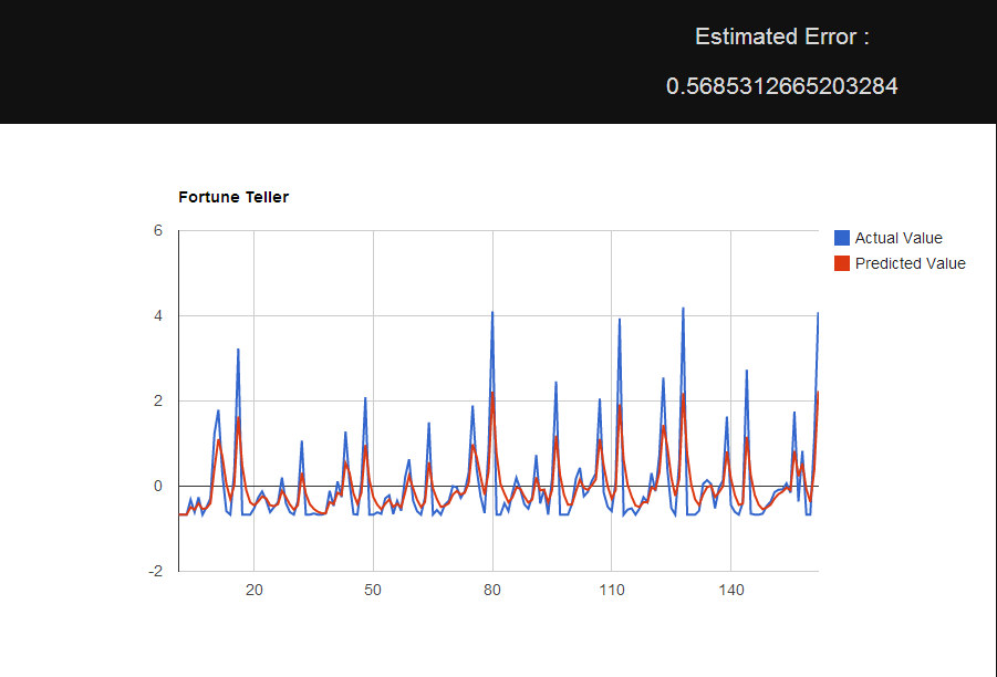 Time Series Data Mining Tool